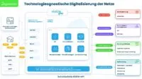 Technologieagnostische Digitalisierung der Netze mit envelio