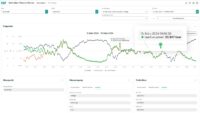 Vielfältige Optionen zur Messdaten-Analyse und Visualisierung inkl. Auslastungstrends