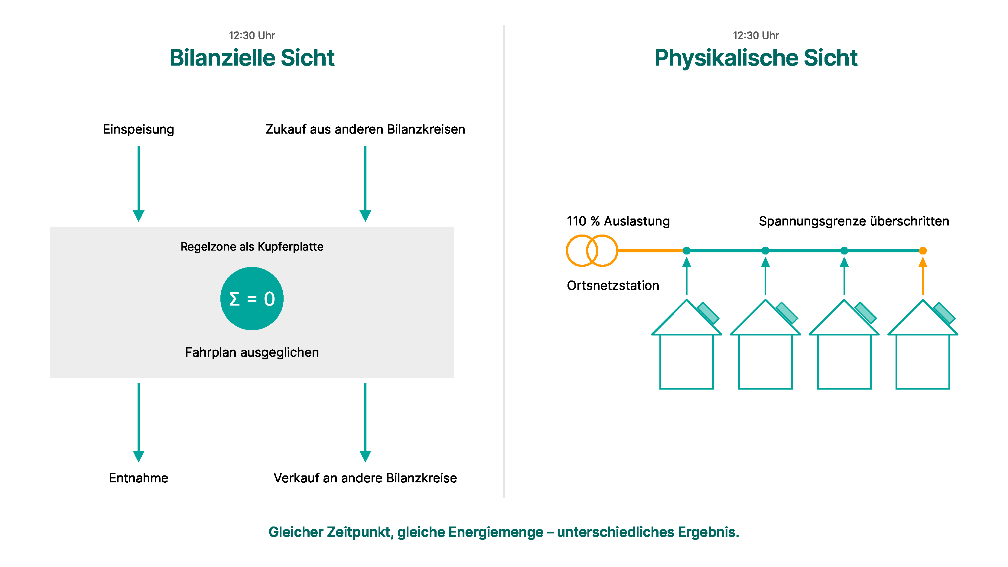 Vergleich der bilanziellen und der physikalischen Sicht auf dasselbe Stromnetz: Links ist der Bilanzkreis mit Einspeisung, Entnahme und Austausch mit anderen Bilanzkreisen fahrplanmäßig ausgeglichen. Rechts zeigt derselbe Zeitpunkt in der Netztopologie einen zu 110 Prozent ausgelasteten Ortsnetztransformator und eine überschrittene Spannungsgrenze am Strangende.