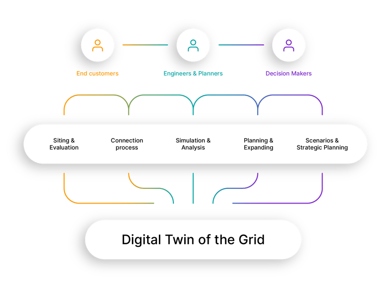 Digital twin of the grid Digital twin of the grid