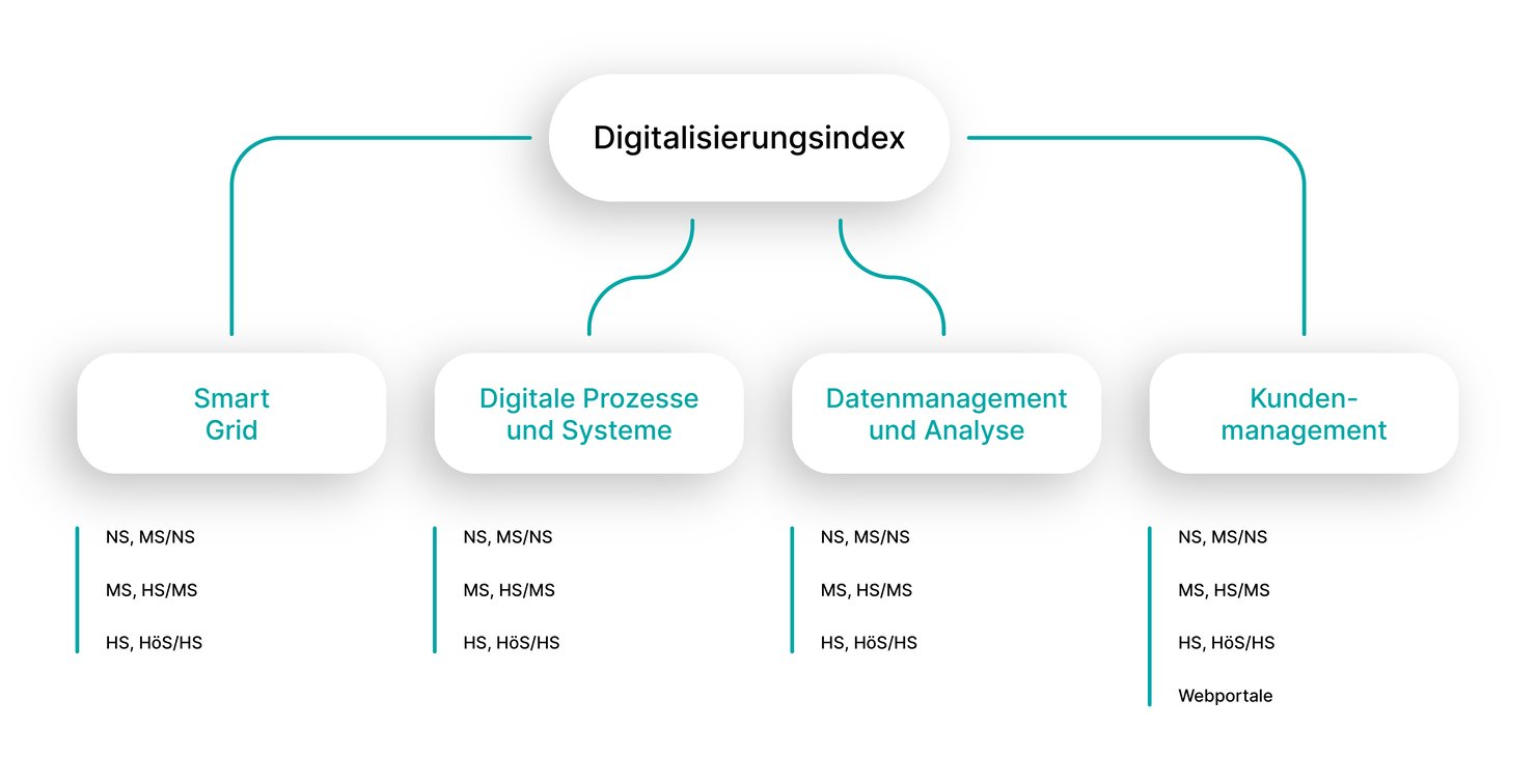 Digitalisierungsindex