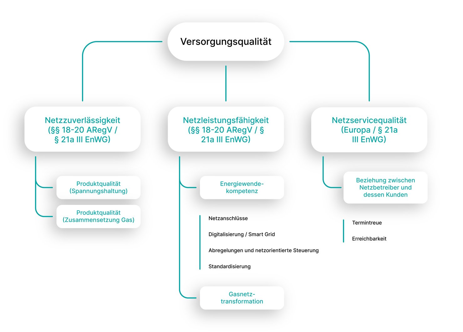 Versorgungsqualität, Netzzuverlässigkeit