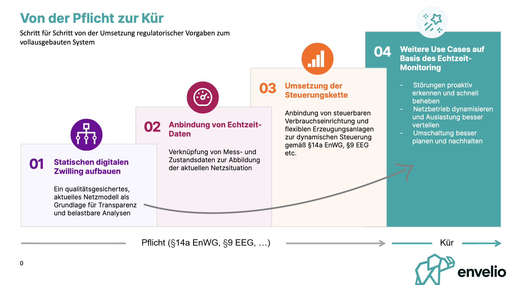 4_Stufen_Modell