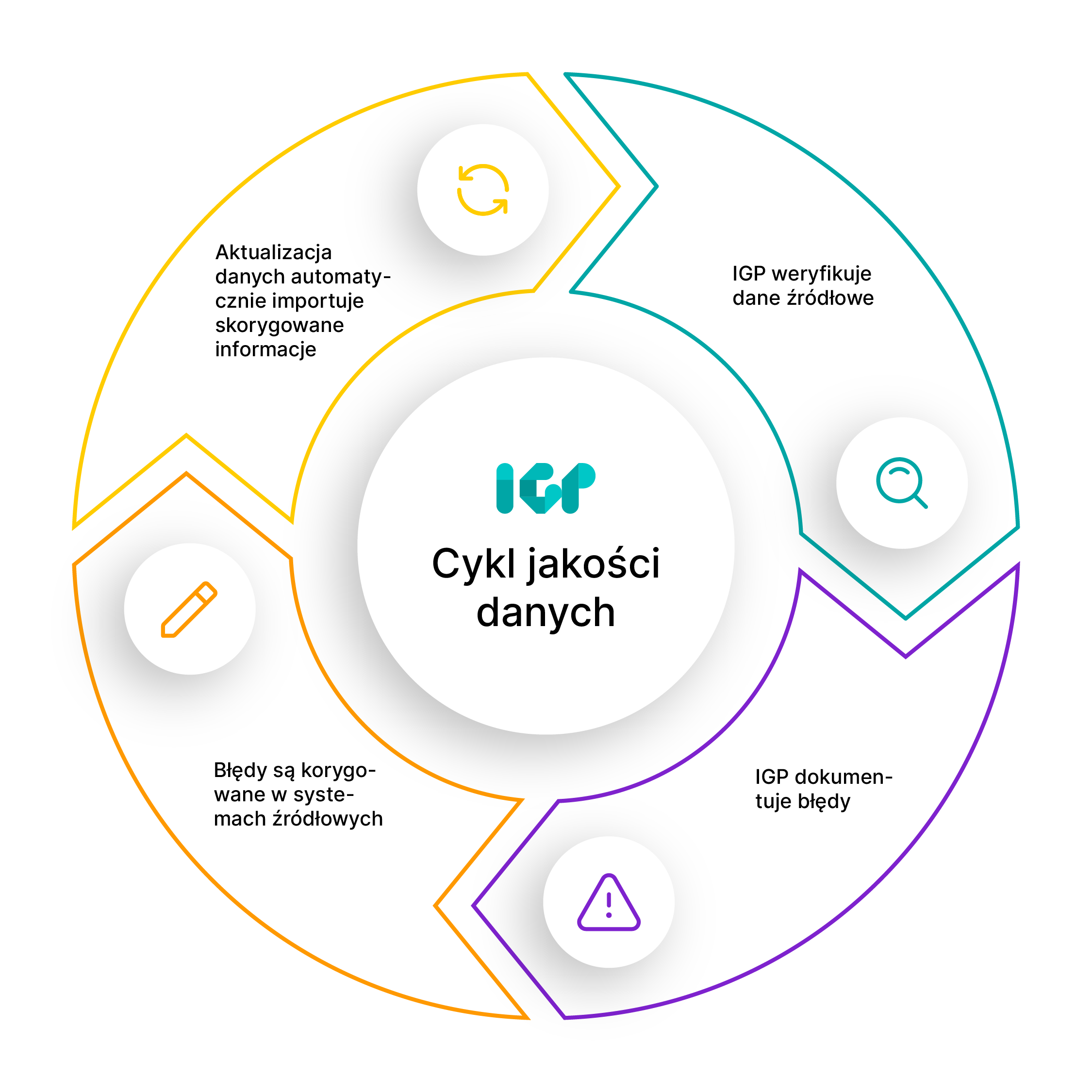 Data quality loop PL