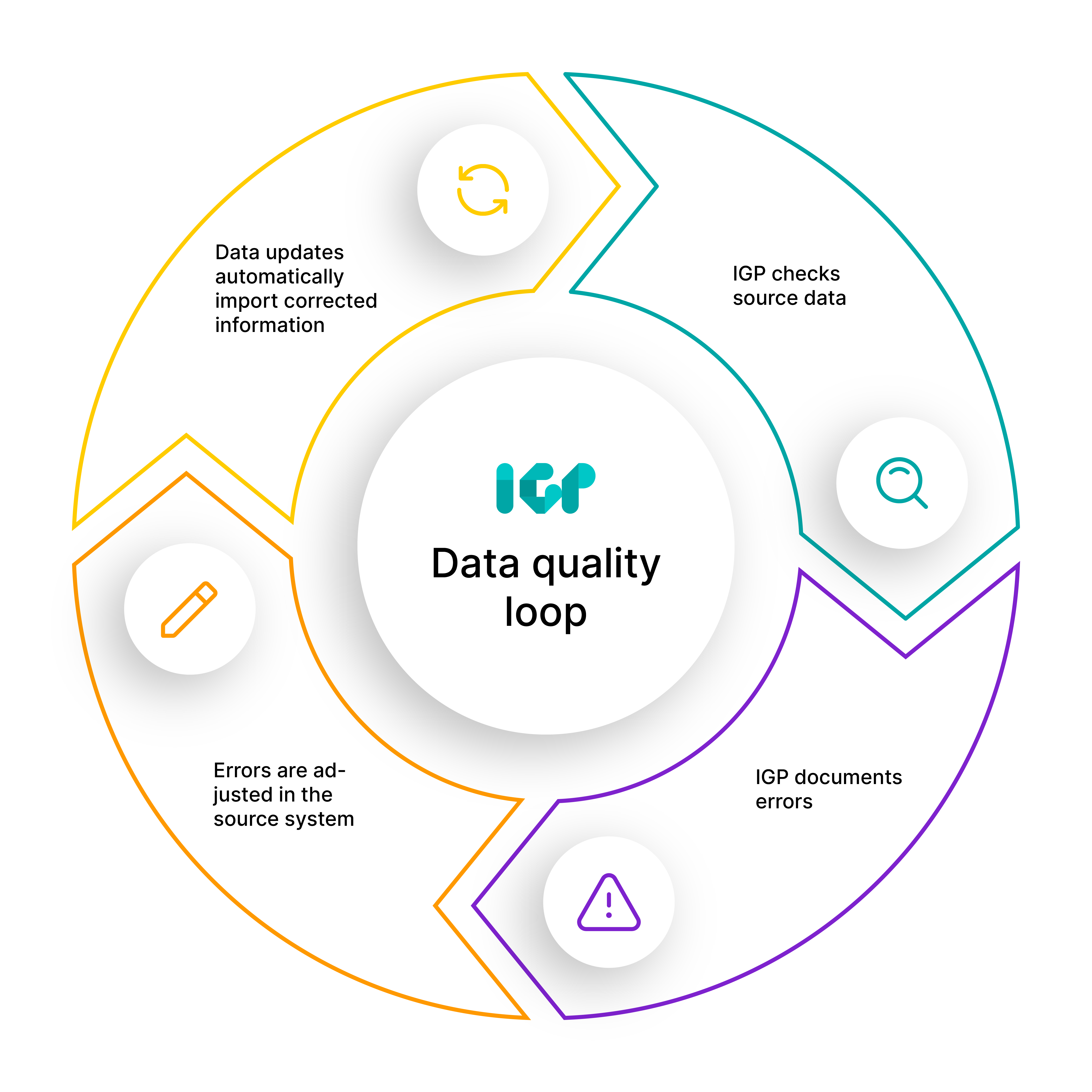 Data quality loop transparent
