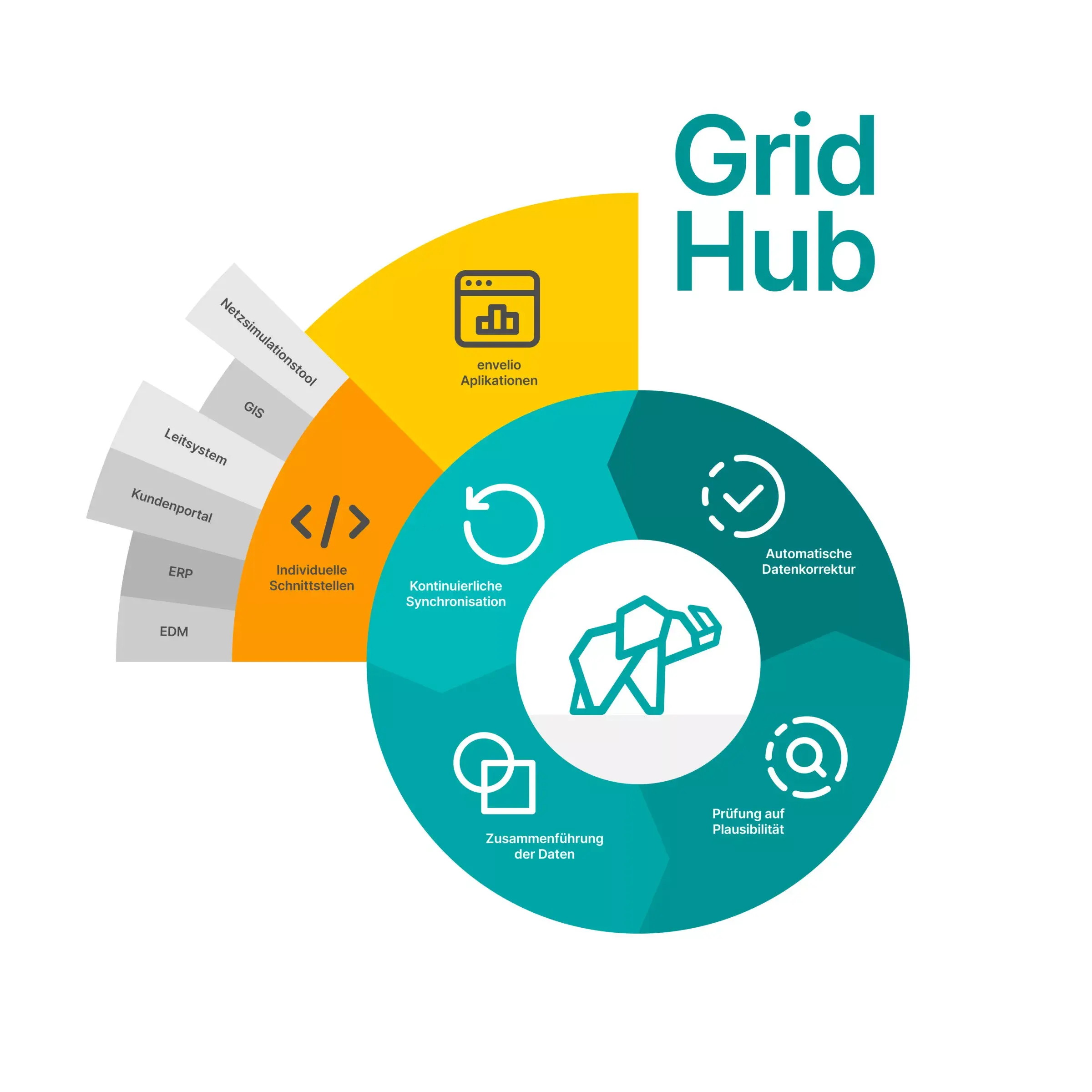 Der Grid Hub als Basis der envelio Smart Grid Technologie