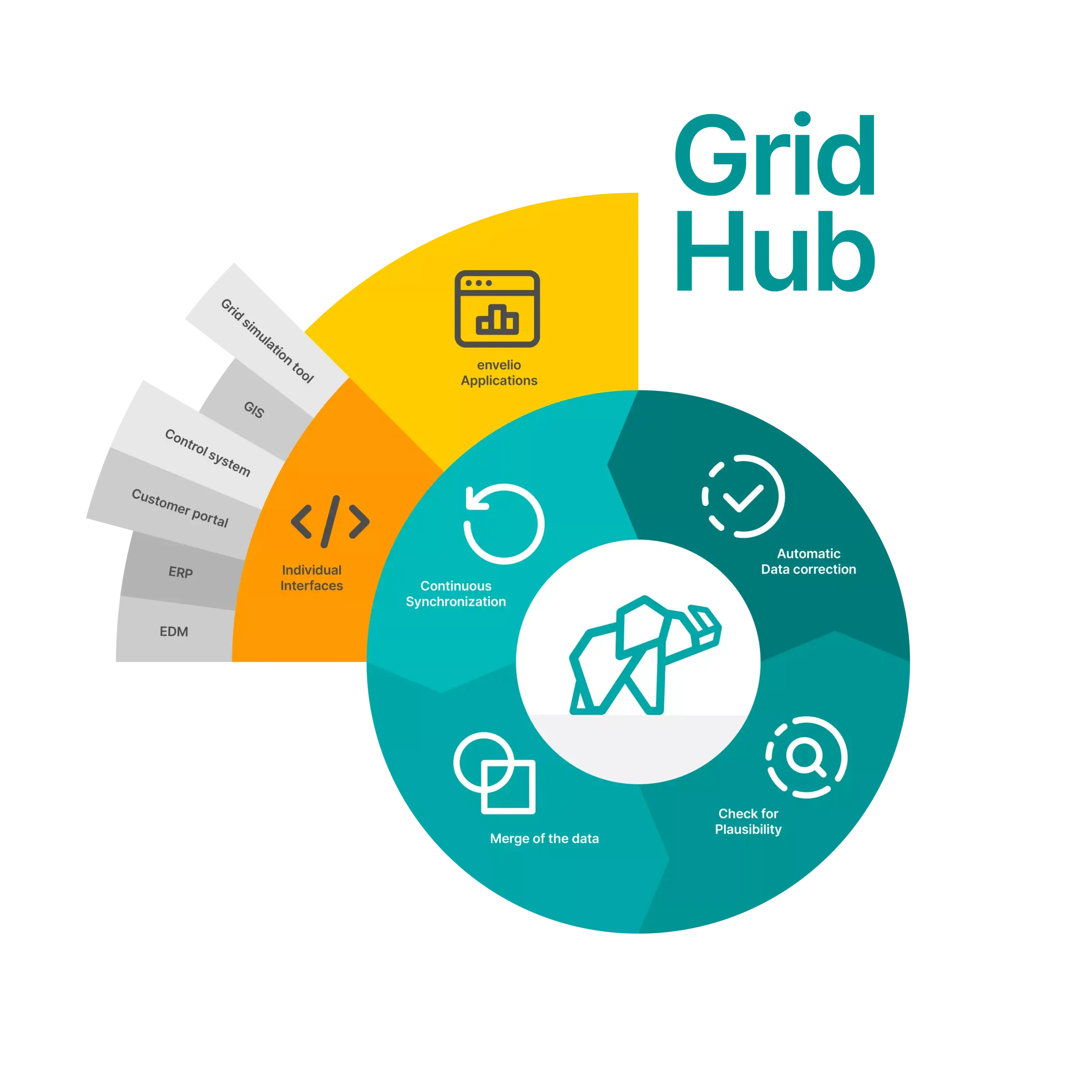 GridHub