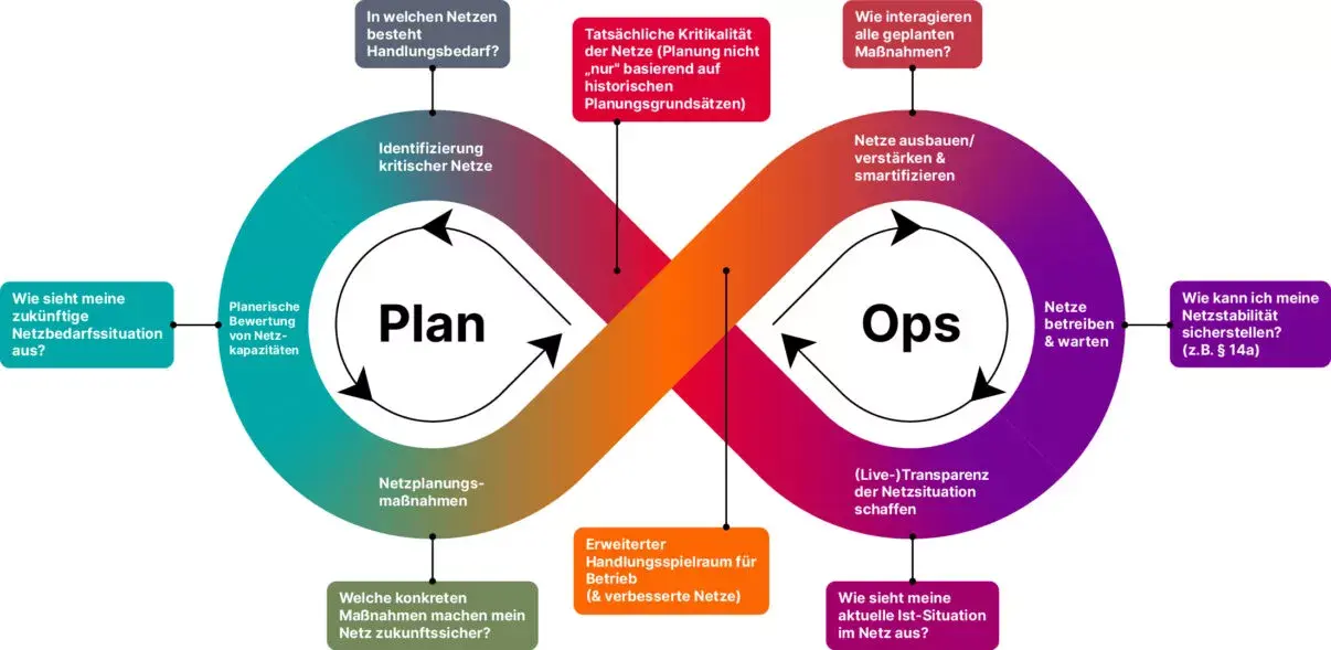 How PlanOps changes planning and operation of grids