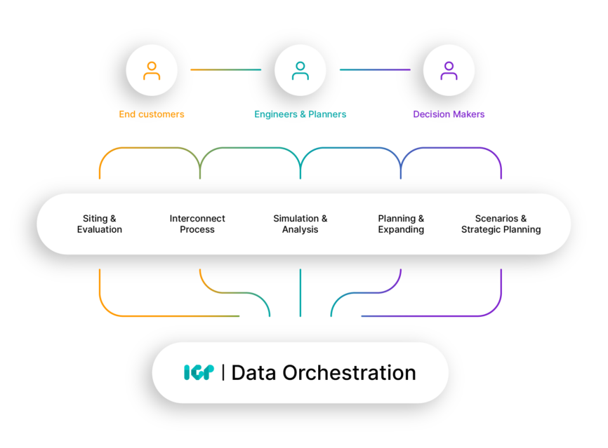 Grid data orchestration software with Intelligent Grid Platform