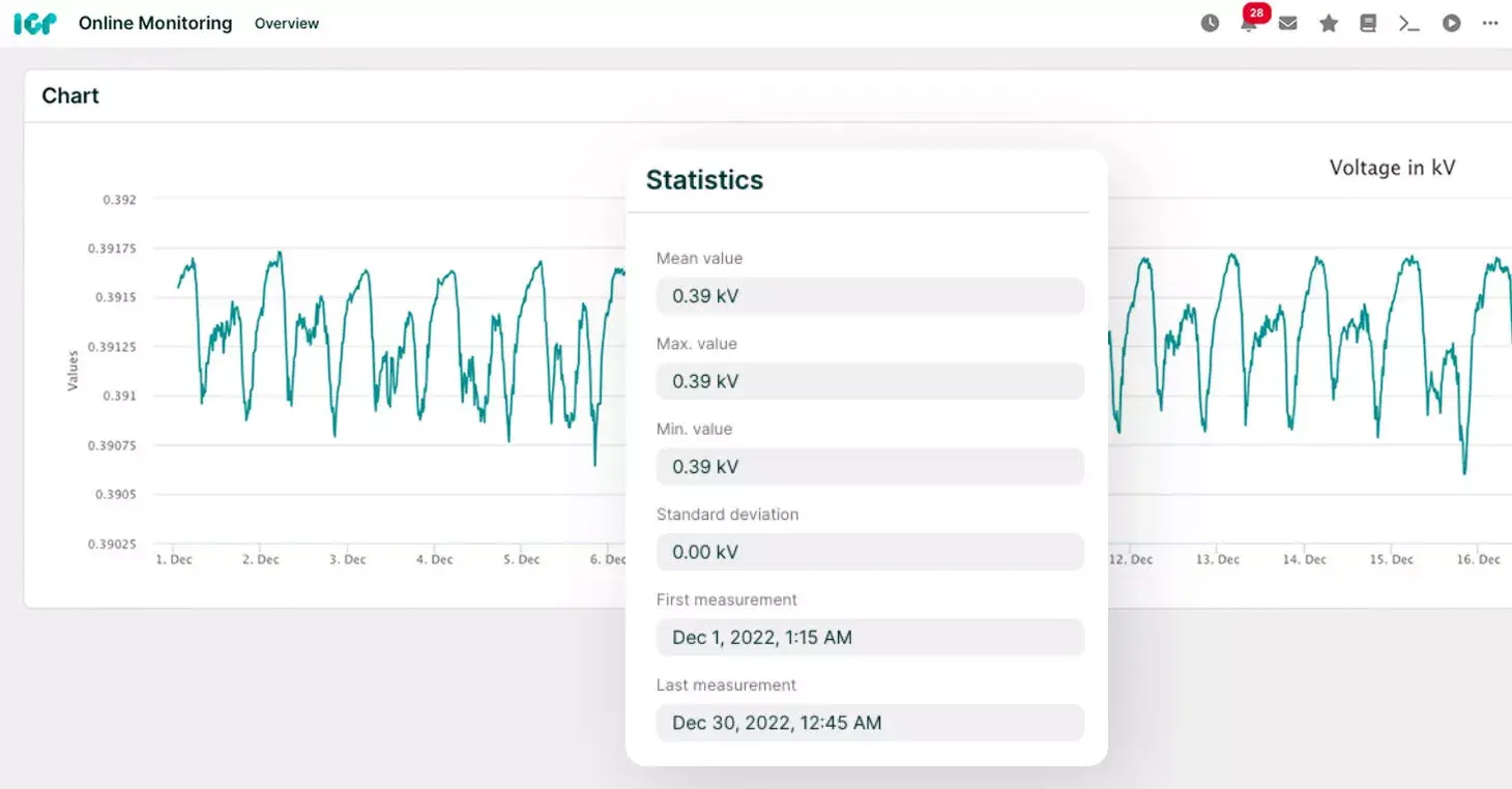 Visualize data for better load monitoring