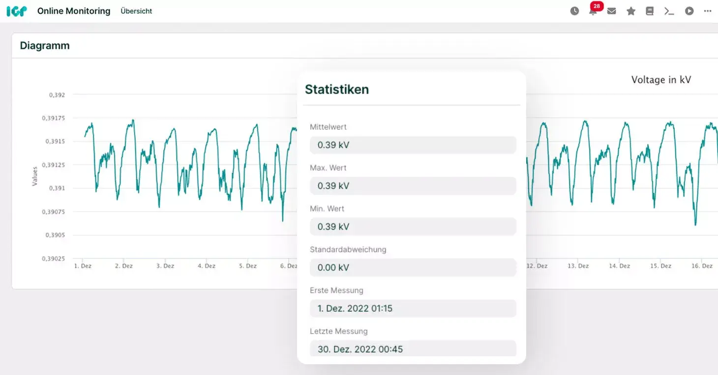 Datenvisualisierung für eine bessere Lastüberwachung