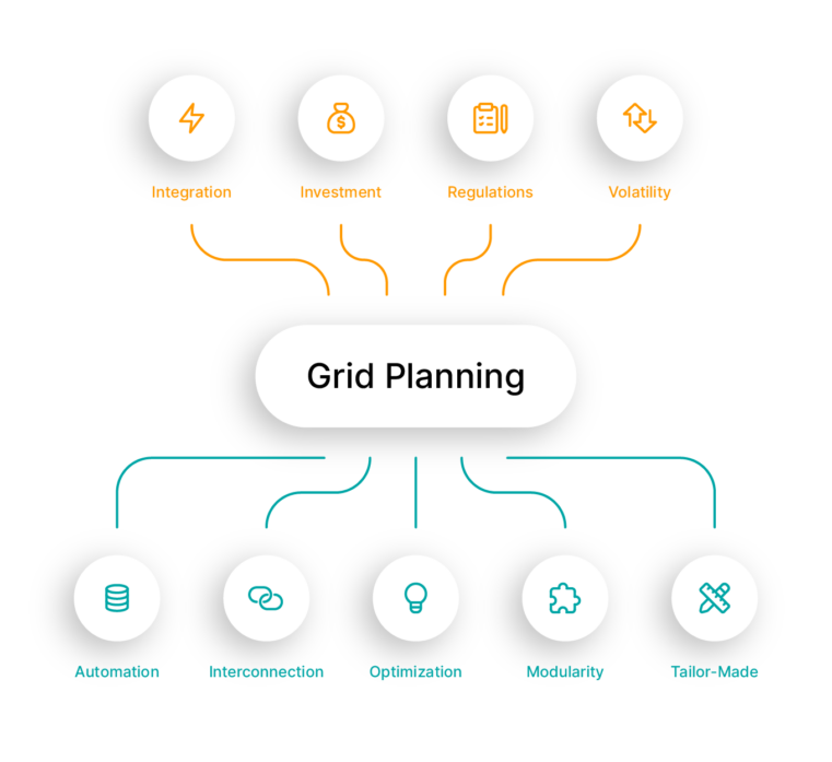 Smart Grid Planning