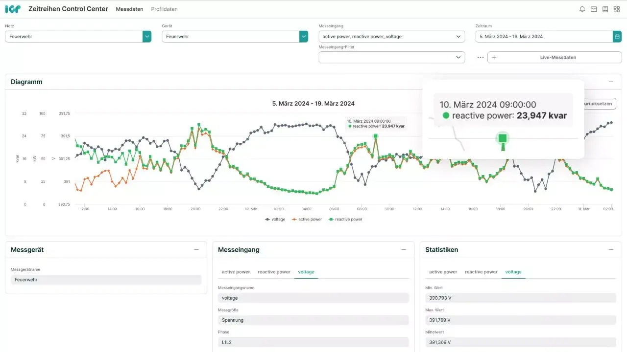 Umfassende Messdaten Analyse