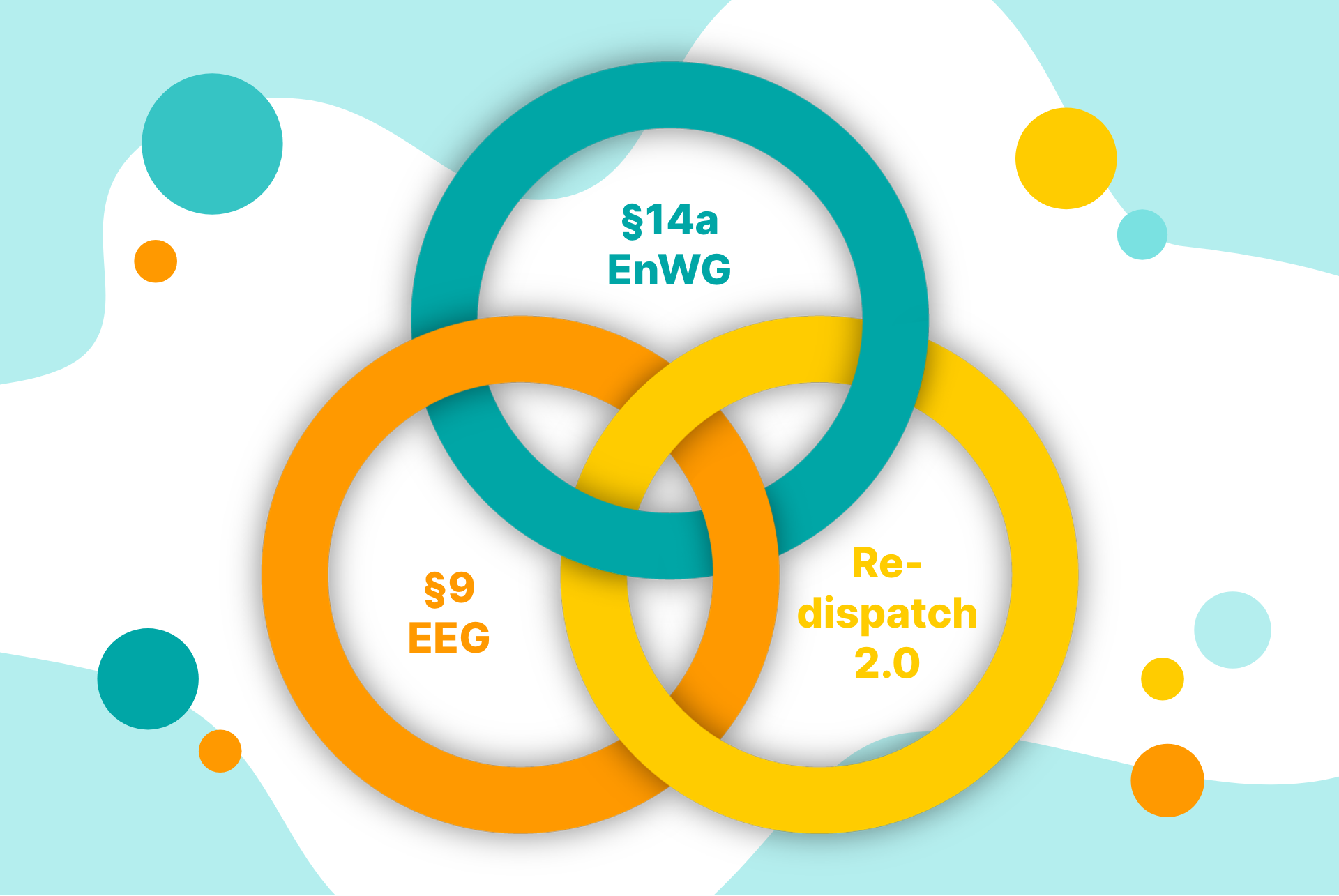  Was haben §14a EnWG, §9 EEG und Redispatch 2.0 gemeinsam?